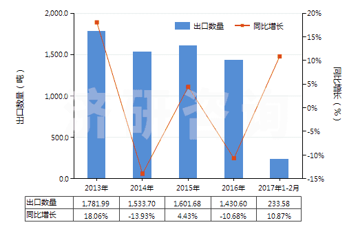 2013-2017年2月中國(guó)聚丙烯長(zhǎng)絲絲束(HS55014000)出口量及增速統(tǒng)計(jì)